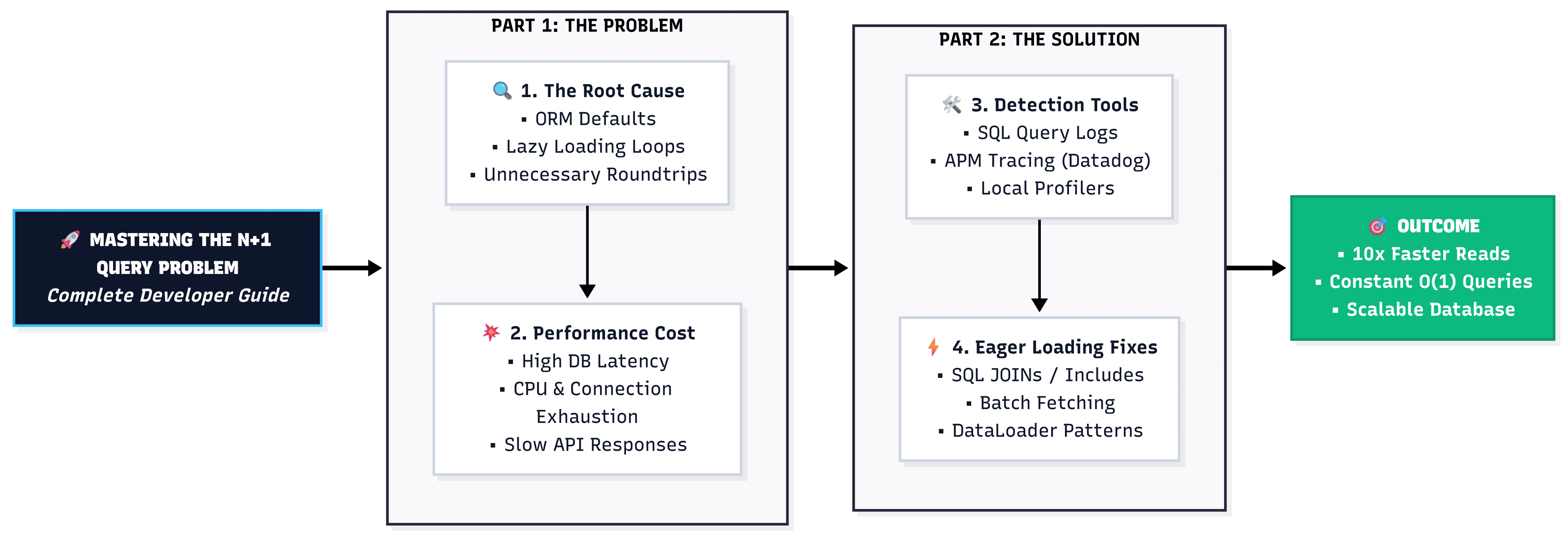 N+1 database query problem